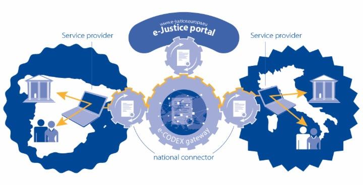 penalties, Secure crossborder exchange of sensitive data, and European Arrest