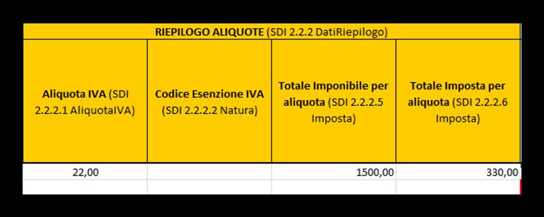 Sezione LOTTO : Sezione DATI FATTURA DATI