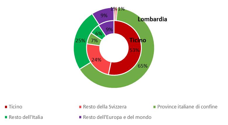 Figura 3: Distribuzione di fornitori per le imprese ticinesi e lombarde