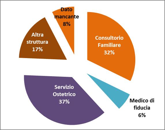 Le donne italiane ricorrono con maggior frequenza all intervento dopo le 12 settimane rispetto alle altre provenienze.