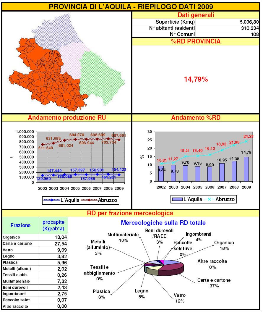 Riepilogo dati 2009 per Provincia Fonte: elaborazioni ORR su dati del Catasto