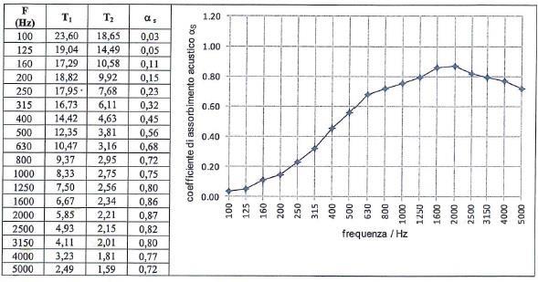 TEST CONSIGLIO NAZIONALE DELLE RICERCHE Misura dell assorbimento acustico Campione: Mappyfiber piano con