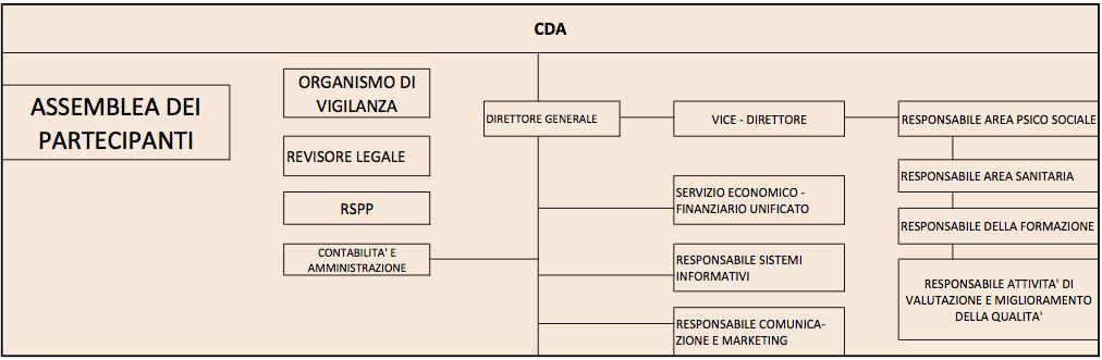 4. La struttura organizzativa 4.