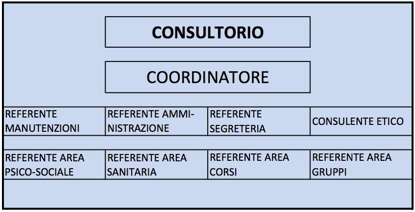 AREA DEI SERVIZI: Psicosociale Sanitaria Corsi e gruppi Rete Consulente etico 5 Unità d Offerta Territoriali AREA