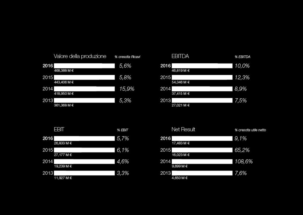 Dati finanziari Conto