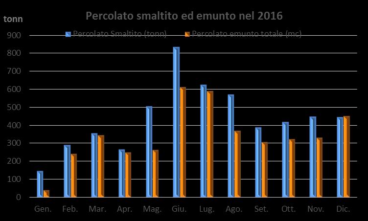 Percolato smaltito Il percolato La discarica possiede una rete di raccolta del percolato posto sul fondo della discarica, composta da uno strato drenante di 50 centimetri di spessore in cui sono