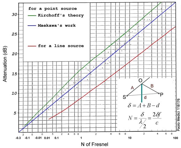 Curve di Maekawa Avevano ricavato che in campo libero i livello sonoro decresce con la formula L L 11 0logd. Se tra la sorgente e il ricevitore poniamo un ostacolo, come cambia questo valore?