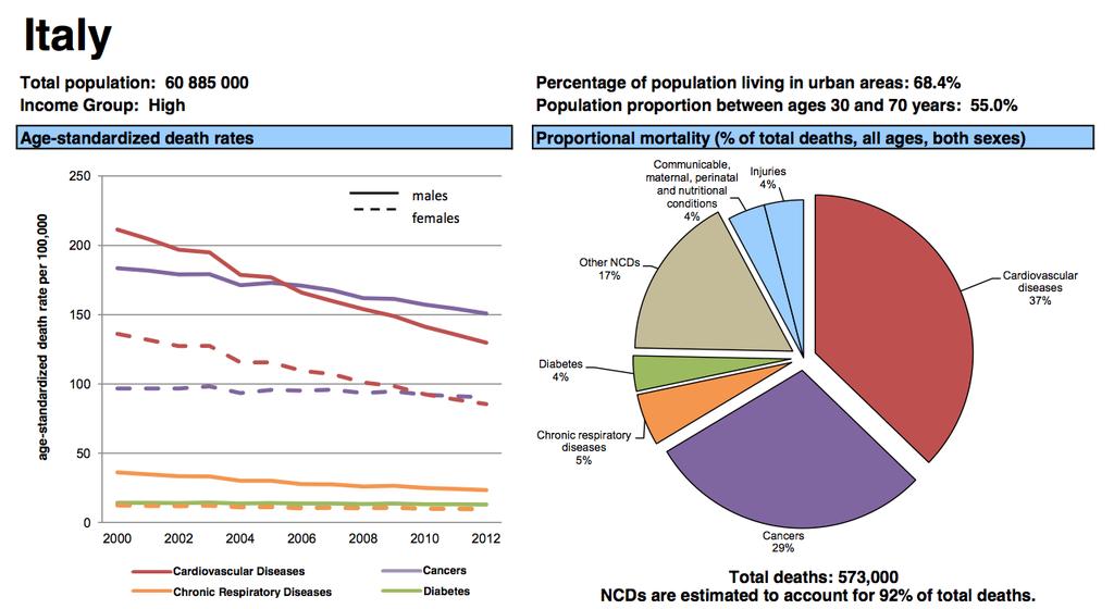 Epidemiologia in Italia WHO-