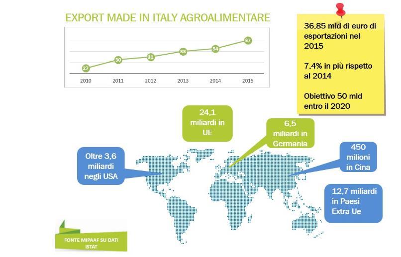 FOCUS SULL AGROALIMENTARE ITALIANO IN USA Prosegue il trend di crescita delle esportazioni del comparto agroalimentare italiano verso gli USA che segnano un +3,8% sul 2015 e che confermano questo