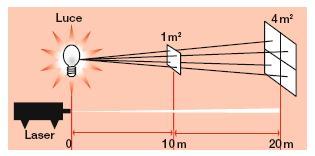 - Le sorgenti di luce irraggiano normalmente in tutte le direzioni. - La quantità di energia che investe un oggetto diminuisce con l aumentare l della distanza tra l oggetto l e la sorgente.