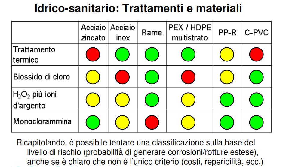 Influenza dei materiali Estratto da presentazione «Gestione degli impianti idrici: criticità