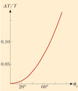 Tensione del filo T mg cos ma N T m( g cos v + an ) m g cos + L Tensione massima: er piccole oscillazioni: v( t) Lω cos( ω t + φ) max Limite delle piccole oscillazioni: T π L / er grandi
