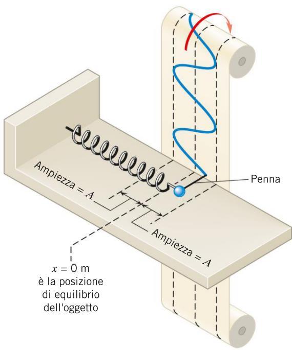 FORZA ELASTICA E MOTO ARMONICO La penna descrive una sinusoide su un rullo che scorre