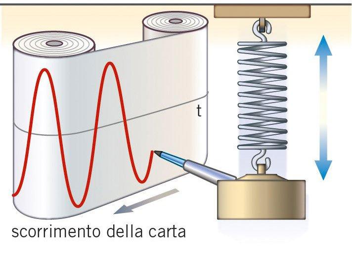 Quando la molla oscilla (per esempio 10 volte), la penna disegna un