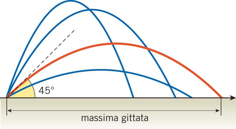 Al crescere dell angolo di lancio, la gittata aumenta fino a raggiungere un valore massimo, per poi diminuire quando l angolo di lancio aumenta ancora.