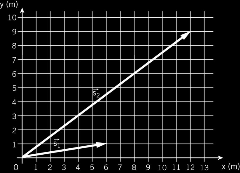 ESEMPIO Siano dati i vettori posizione s 1 =(6;1) e s 2 =(12;9).