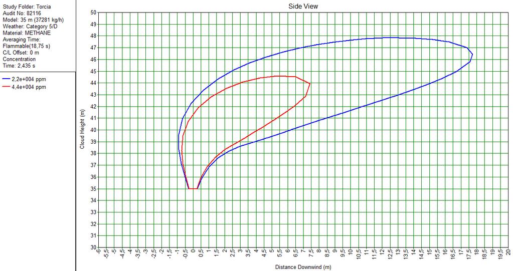 In particolare sono stati determinati i profili di concentrazione pari a LFL (44000 ppm) ed LFL/2 (22000 ppm).