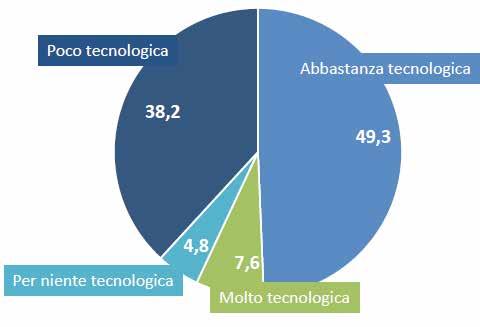 AUTOPERCEZIONE DEL LIVELLO DI DIGITALIZZAZIONE Livello di implementazione delle tecnologie digitali A livello nazionale il 49,3% delle cooperative, facendo una valutazione del livello di