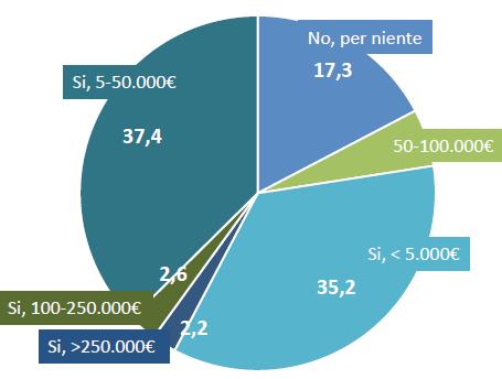 Investimenti in tecnologie digitali A livello nazionale 35,2% delle cooperative ha investito in tecnologie digitali negli ultimi 5 anni meno di 5.000 euro, il 37,4% ha investito tra i 5 e i 50.