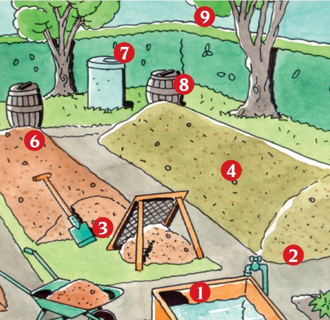 Le 5 regole «d oro» del compostaggio 1 regola: il luogo adatto La collocazione ottimale della zona cumulo nell orto e nel giardino è in un luogo praticabile tutto l anno (senza ristagni e fango
