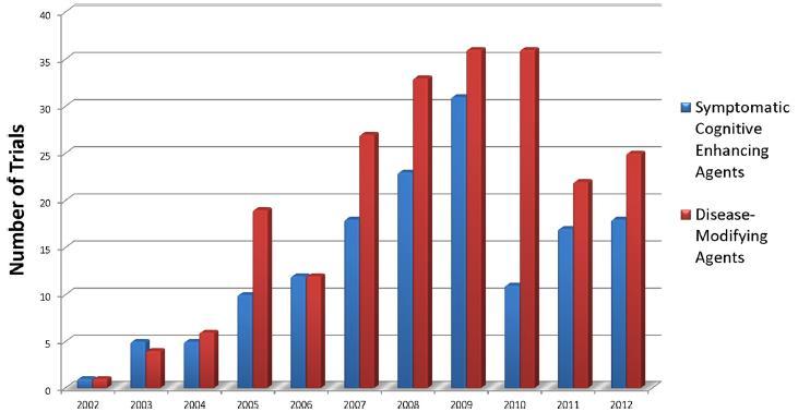 E la terapia? Nella decade 2002-2012, 413 trials sono stati effettuati in pazienti con MA 36.6% con agenti sintomatici; 35.
