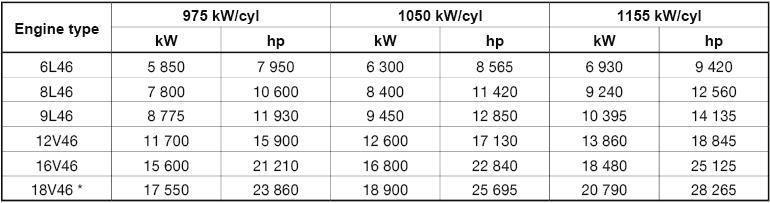 Motori diesel 4T Motore Wärtsilä W46 Prestazioni alla velocità di 500 o 514 giri/min Il motore 18V46 può funzionare solo