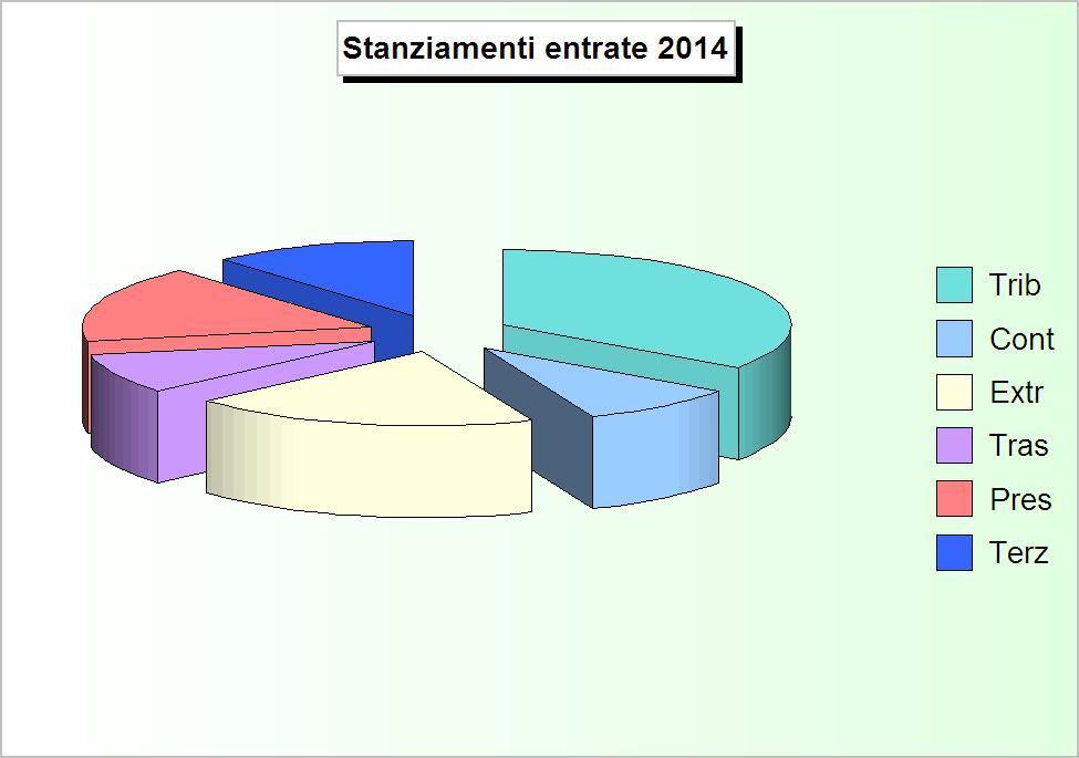RIEPILOGO ENTRATE (2010/2012: Accertamenti - 2013/2014: Stanziamenti) 2010 2011 2012 2013 2014 1 Tributarie 2.562.304,08 3.577.047,77 3.713.211,58 3.623.105,77 3.744.