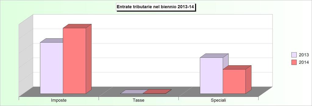 Tit.1 - ENTRATE TRIBUTARIE (2010/2012: Accertamenti - 2013/2014: Stanziamenti) 2010 2011 2012 2013 2014 1