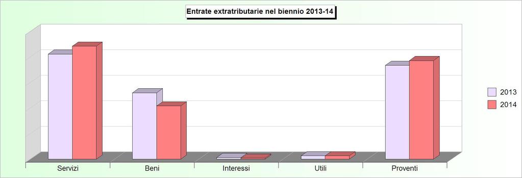 Tit.3 - ENTRATE EXTRA TRIBUTARIE (2010/2012: Accertamenti - 2013/2014: Stanziamenti) 2010 2011 2012 2013