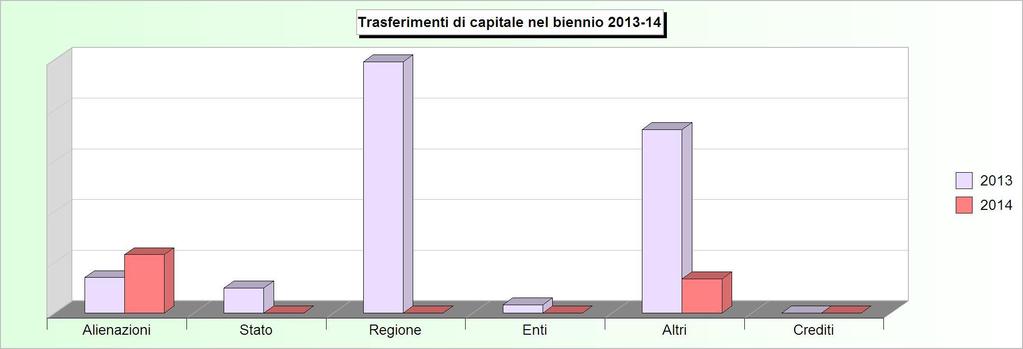 Tit.4 - TRASFERIMENTI DI CAPITALI (2010/2012: Accertamenti - 2013/2014: Stanziamenti) 2010 2011 2012 2013 2014 1 Alienazione di beni patrimoniali 44.356,80 131.500,00 55.000,00 350.