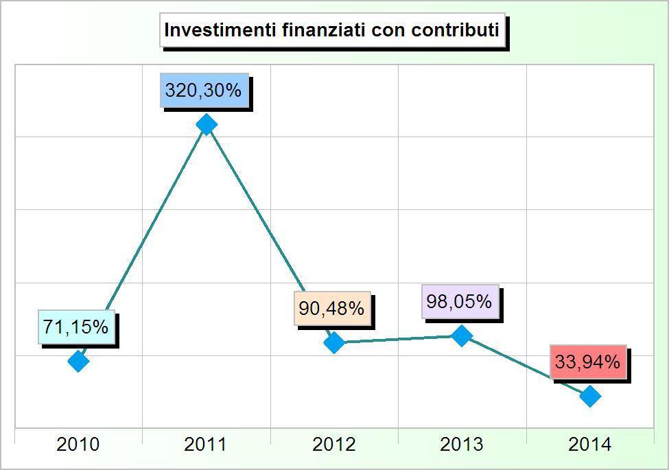 755,46 0,00 4 Trasferimenti di capitale da altri enti pubblici 0,00 0,00 15.000,00 80.000,00 0,00 5 Trasferimenti di capitale da altri soggetti 314.127,69 502.921,91 1.331.400,97 1.