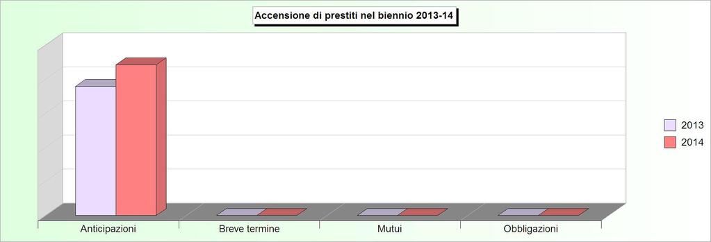 Tit.5 - ACCENSIONE DI PRESTITI (2010/2012: Accertamenti - 2013/2014: Stanziamenti) 2010 2011 2012 2013 2014 1