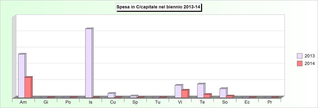 Tit.2 - SPESE IN CONTO CAPITALE (2010/2012: Impegni - 2013/2014: Stanziamenti) 2010 2011 2012 2013 2014 1 Amministrazione, gestione e controllo 326.027,94 25.