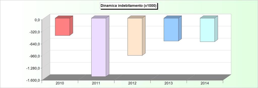 DINAMICA DELL'INDEBITAMENTO (Accensione - Rimborso + Altre variazioni) 2010 2011 2012 2013 2014 Cassa DD.PP. -185.506,26-412.235,12 9.556,46-555.469,93-179.