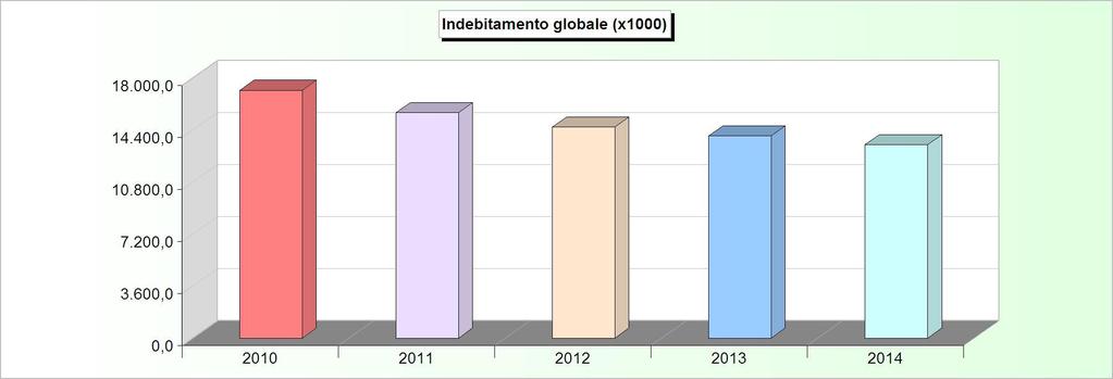 INDEBITAMENTO GLOBALE Consistenza al 31-12 2010 2011 2012 2013 2014 Cassa DD.PP. 4.139.734,91 3.727.499,79 3.737.056,25 3.181.586,32 3.002.048,91 Istituti di previdenza amministrati dal Tesoro 4.
