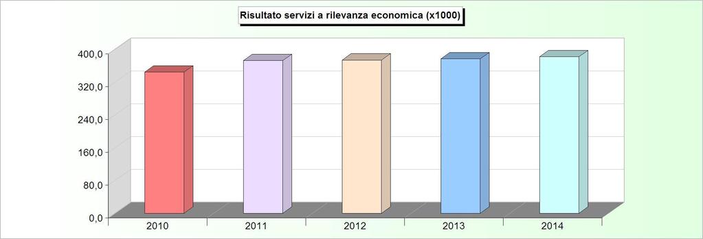SERVIZI A RILEVANZA ECONOMICA ANDAMENTO RISULTATO (2010/2012: Rendiconto - 2013/2014: Stanziamenti) 2010 2011 2012 2013 2014 1 Distribuzione gas