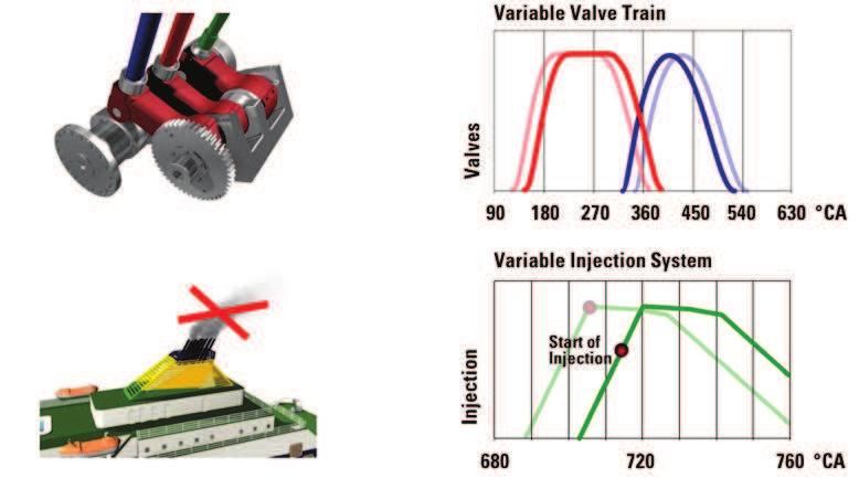 Motori diesel 4T Sistema FCT adottato dalla MAK Il dispositivo può variare la fasatura di entrambe le valvole per diminuire le