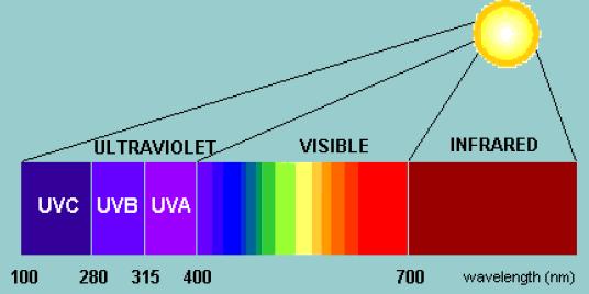 I raggi solari sono per lo più costituiti da radiazioni ottiche e arrivano sulla terra con lunghezze d onda differenti comprese nel range tra 100-400 nm In