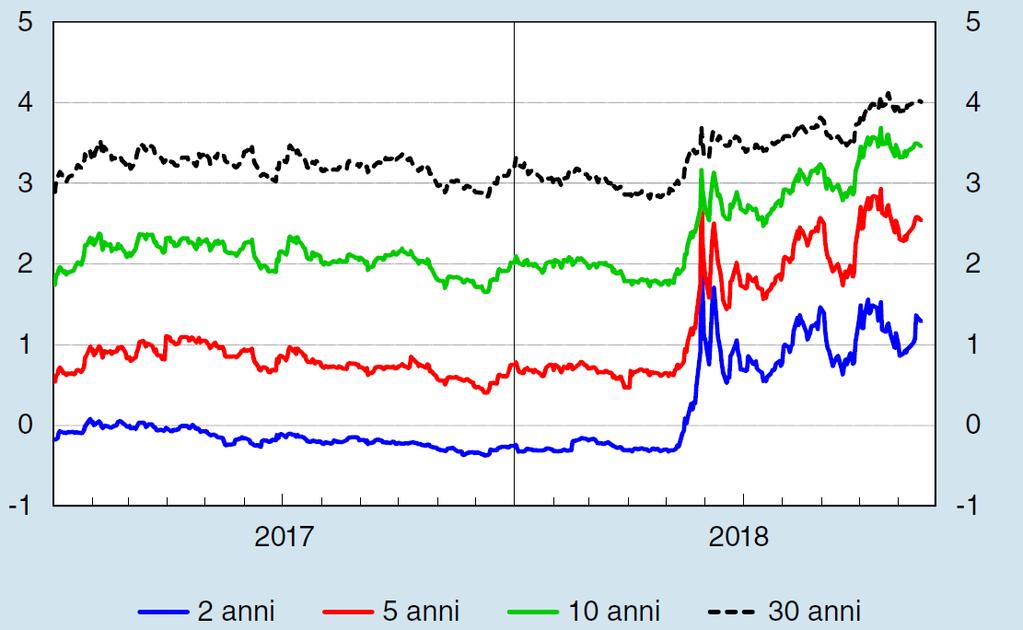 Rendimento e tassi di interesse Rendimenti dei titoli di Stato italiani (%) Da maggio 2018 i rendimenti dei titoli di Stato italiani hanno subito un marcato e persistente rialzo e il valore medio di