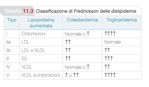 CLASSIFICAZIONE DELLE DISLIPIDEMIE SECONDO