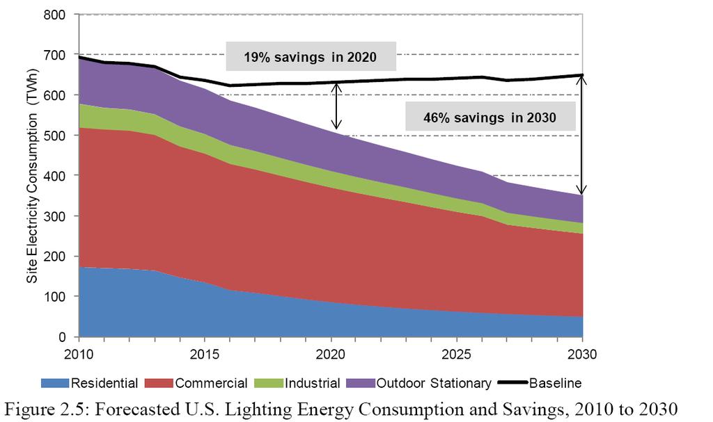 Illuminazione a LED: risparmio energetico Fonte: US DoE, Solid State Lighting: Multi-year Program