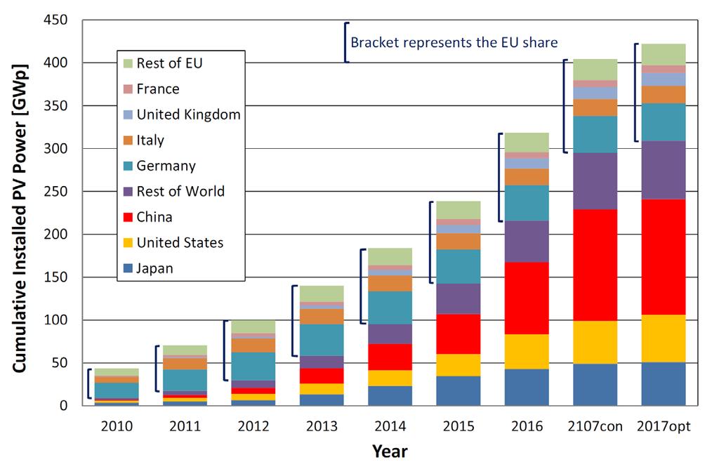 Potenza fotovoltaica cumulativa installata GWp Source: EC-JRC PV report 2017 Source: JRC EU PV report 2013 Tasso di crescita annuo 24%, tempo di raddoppio 3