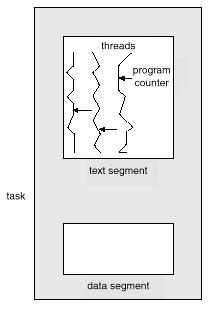 Esempio di task con più thread 10 5 Processi e Thread 11 (a) Tre HWP: ad ognuno corrisponde un unico thread (b) Un task (o processo) con