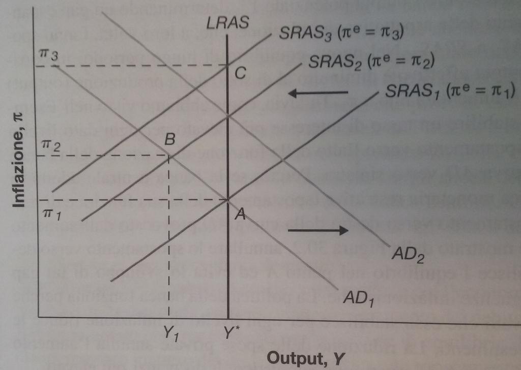 Risposta ad uno shock dell offerta Shock negativo (da SRAS1 a SRAS2).