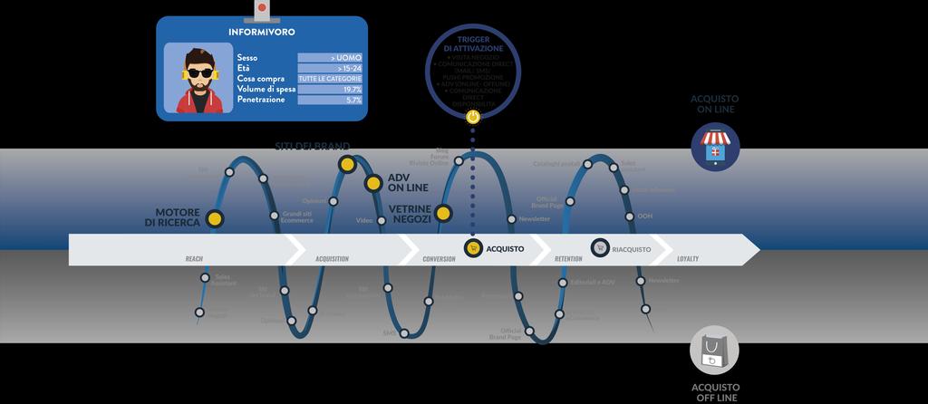 Customer Journey - L Informivoro Alto spendente Molto digitale