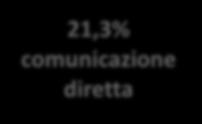 Il customer journey nella Salute e benessere: trigger 21,3% comunicazione diretta