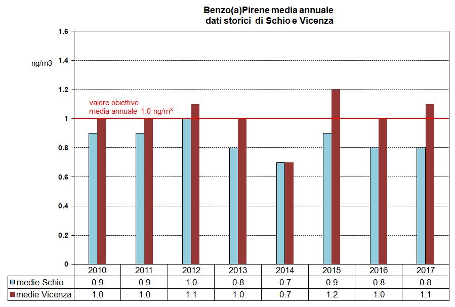 Benzo(a)pirene nel PM10 Pozzo Vecellio Benzo(a)pirene ng/m 3 1.0 0.