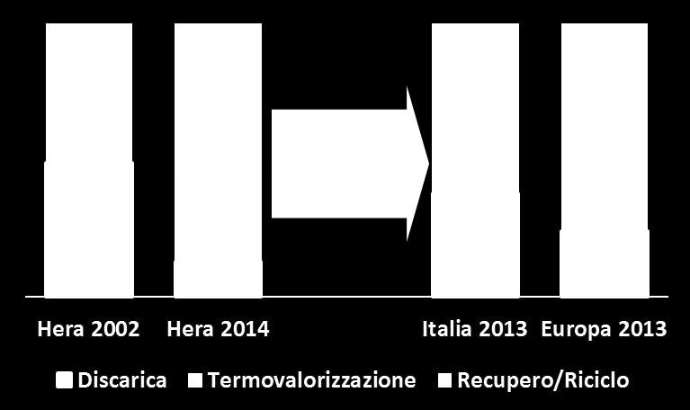 bacino di 3 mln di abitanti serviti I conferimenti in discarica si sono ridotti di 36 punti percentuali, di cui 27 a favore del recupero L Italia presenta oggi valori in linea con quelli che Hera