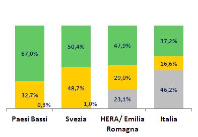 Il posizionamento del modello industriale di Hera La Commissione Europea ha pubblicato ad agosto 2012 una relazione sulla gestione dei Rifiuti Urbani negli stati membri dell Unione Europea Requisiti/