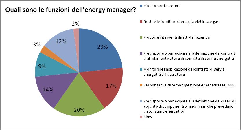 I risultati del questionario,